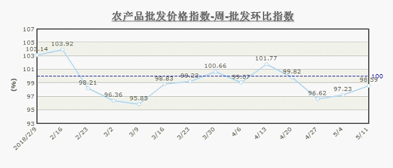 5月第2周北京農(nóng)產(chǎn)品批發(fā)價(jià)格指數(shù)環(huán)比下降1.41%，食用農(nóng)產(chǎn)品供應(yīng)穩(wěn)定